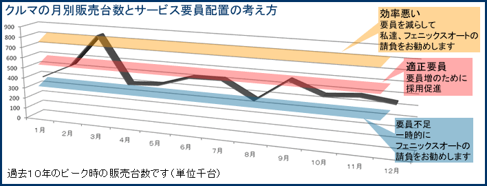 クルマの月別販売台数とサービス要員配置の考え方